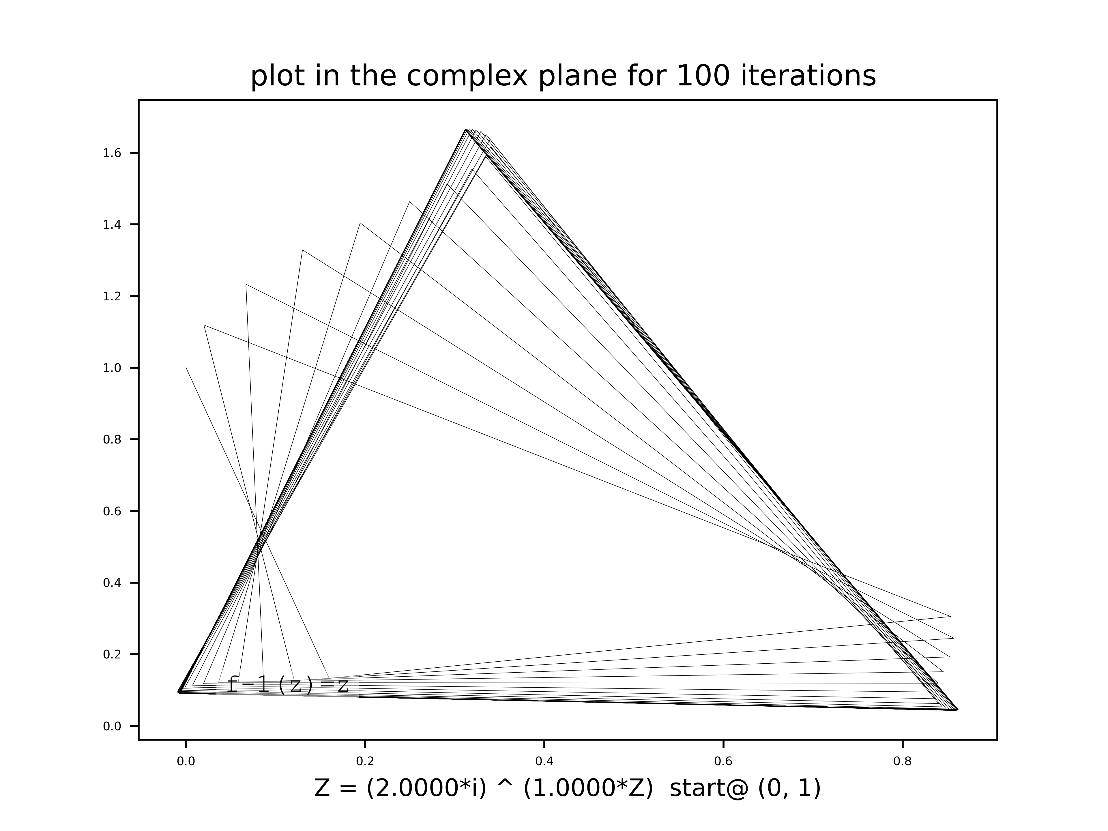Iteration of z = (2i)^z showing the first hint of a cyclic attractor, 100 steps
