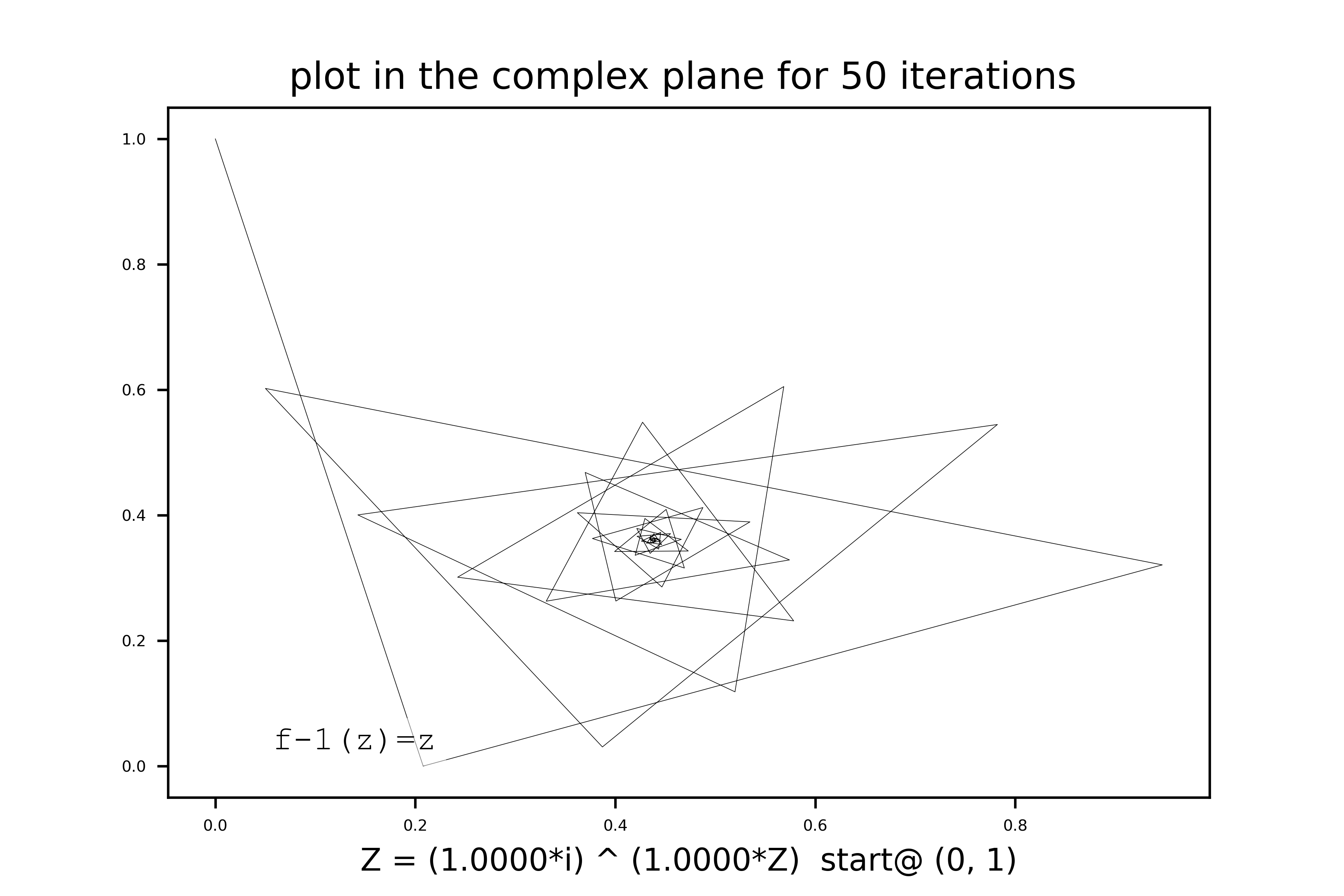 Iteration of z = i^z converging to a fixed point, 50 steps